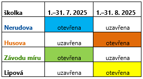 uzavření MŠ
